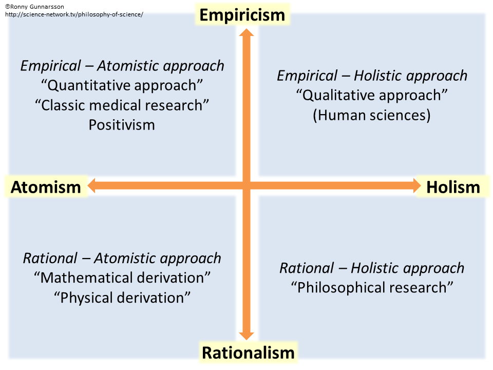 Empirical methods. Philosophical Science. Positivism in Philosophy. Philosophy of Science. Empirical research.